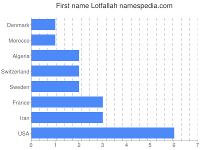 Given name Lotfallah