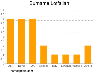 Surname Lotfallah