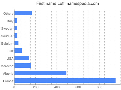 Vornamen Lotfi