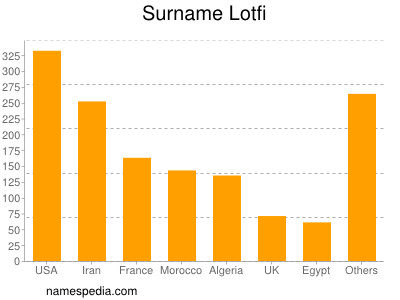 Surname Lotfi