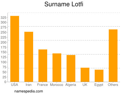 Familiennamen Lotfi