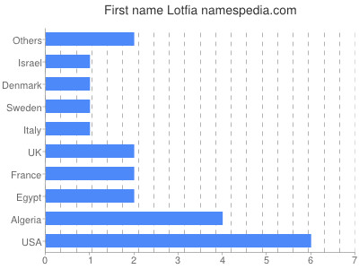 Vornamen Lotfia