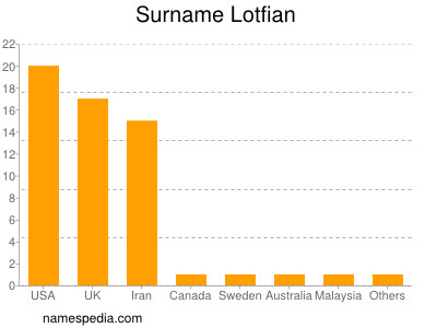 Familiennamen Lotfian