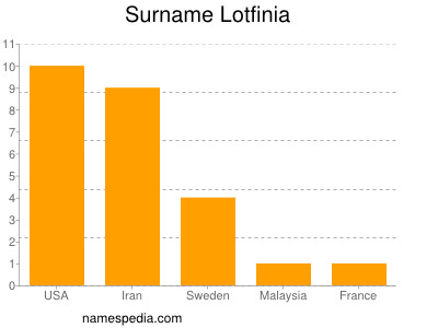 Familiennamen Lotfinia