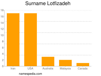Familiennamen Lotfizadeh