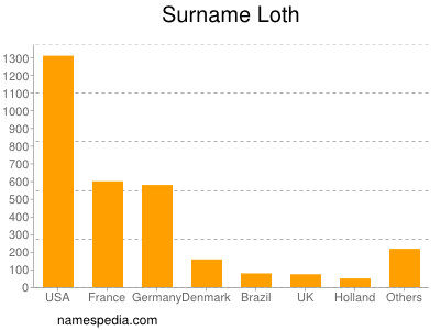 nom Loth