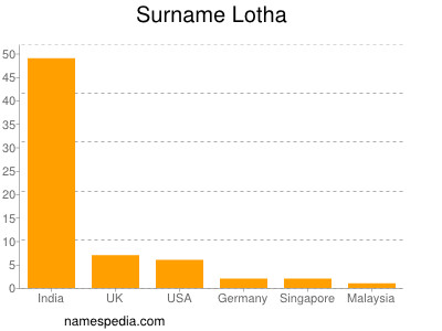 Familiennamen Lotha