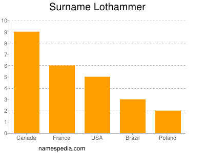 Familiennamen Lothammer