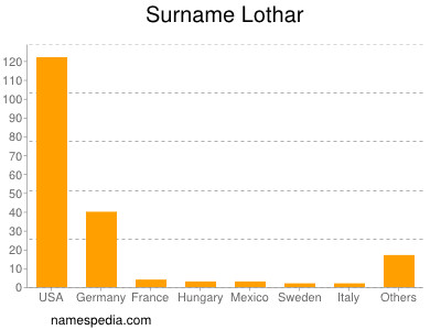 Surname Lothar