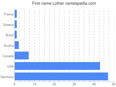 Vornamen Lother