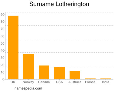 Familiennamen Lotherington