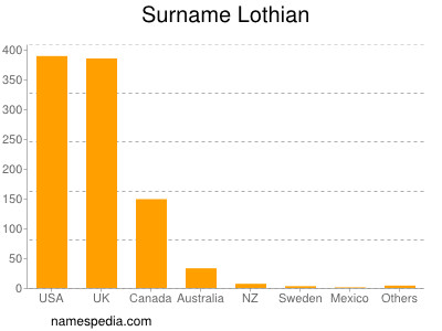 nom Lothian