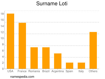 Surname Loti