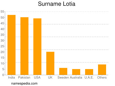 Surname Lotia