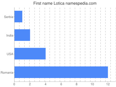 Given name Lotica