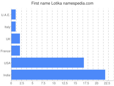 prenom Lotika