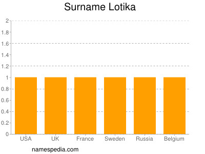 nom Lotika