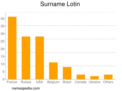 Surname Lotin