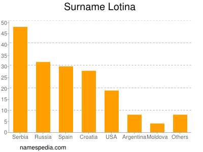 Familiennamen Lotina