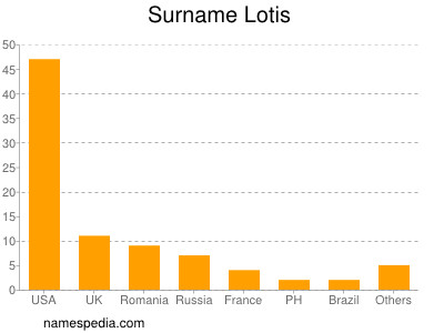 Surname Lotis