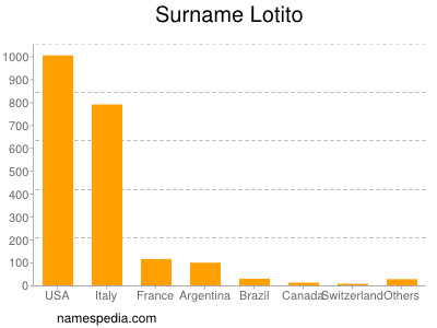 Familiennamen Lotito