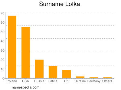 Familiennamen Lotka