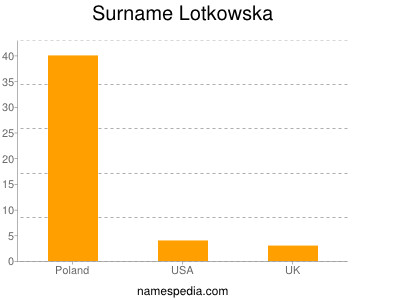 Familiennamen Lotkowska