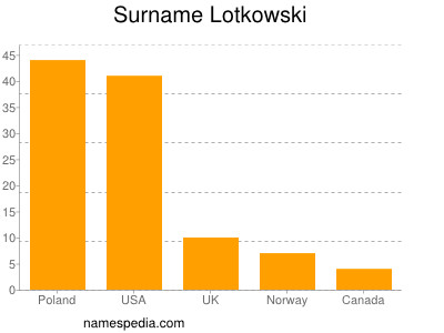 Familiennamen Lotkowski