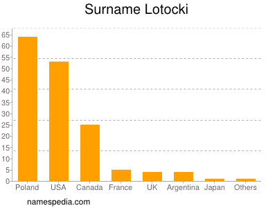 Familiennamen Lotocki