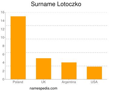 Familiennamen Lotoczko