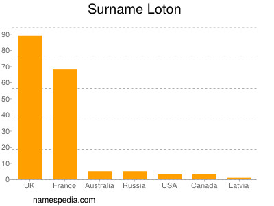 Surname Loton