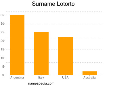 nom Lotorto