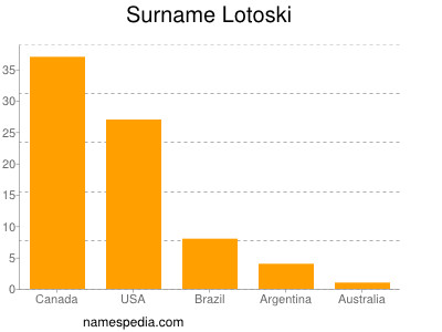 Surname Lotoski