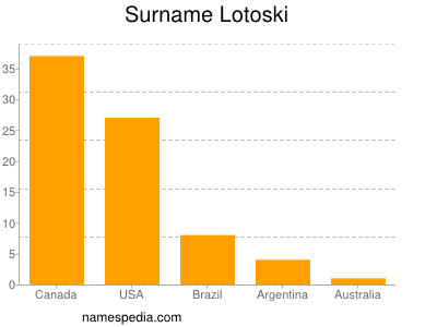 nom Lotoski