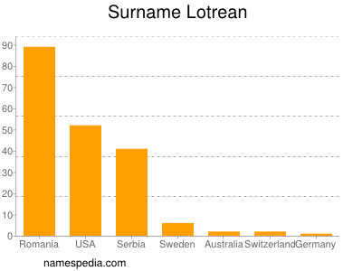 Familiennamen Lotrean