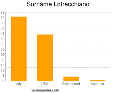 Familiennamen Lotrecchiano