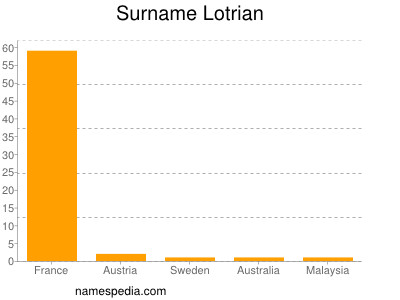 Familiennamen Lotrian
