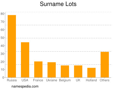 Surname Lots