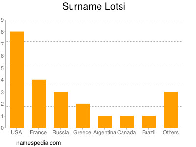 Familiennamen Lotsi