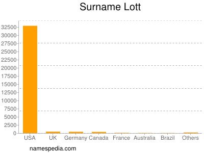 Familiennamen Lott