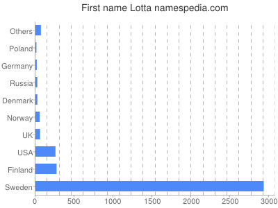 Given name Lotta