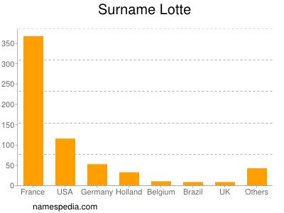 Surname Lotte