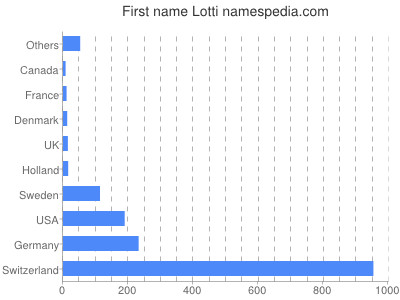 prenom Lotti