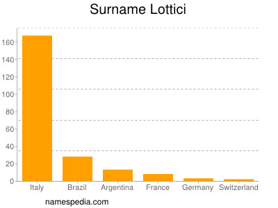 Familiennamen Lottici