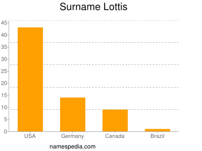 Surname Lottis
