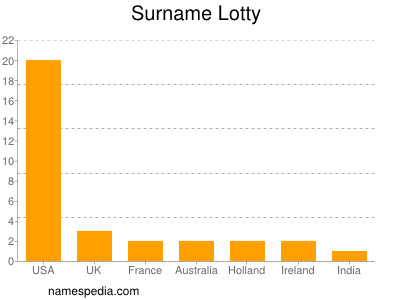 Familiennamen Lotty