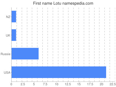 Vornamen Lotu