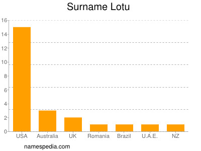 Familiennamen Lotu