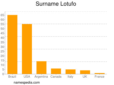 nom Lotufo