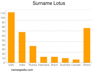 Familiennamen Lotus